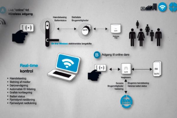 SALTO låse- og adgangssystemer