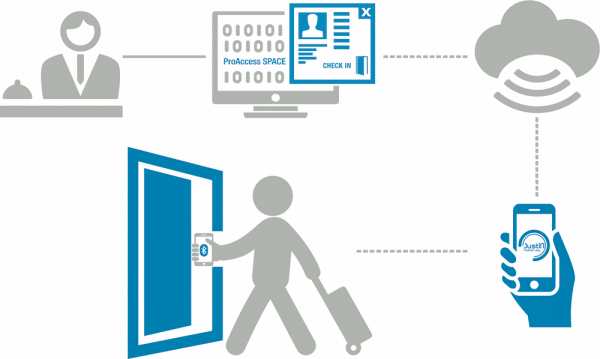 Sådan fungerer mobiladgangskontrol